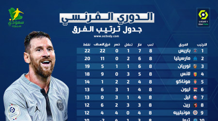 ترتيب الدوري الفرنسي بعد الجولة 8| باريس متصدر قبل التوقف الدولي