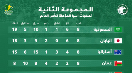 ترتيب المجموعة| السعودية في الصدارة.. ومطاردة يابانية أسترالية