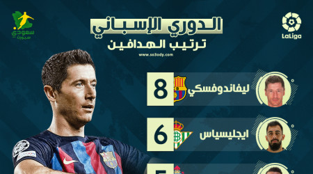 ترتيب هدافي الدوري الإسباني بعد الجولة 6| من يوقف ليفاندوفسكي؟