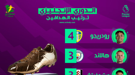 ترتيب هدافي الدوري الإنجليزي بعد الجولة 3| تحذير من هالاند وصلاح