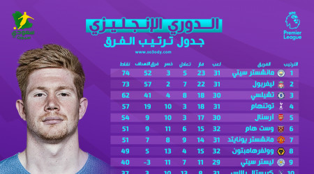 جدول ترتيب الدوري الإنجليزي بعد تعادل السيتي المثير أمام ليفربول