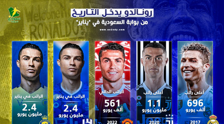 حرب النصر والهلال لمنح رونالدو لقب الأعلى أجرا في تاريخ كرة القدم