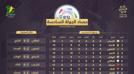 حصاد الجولة 6| الشباب يتصدر والهلال يتراجع.. وروما يكتب التاريخ
