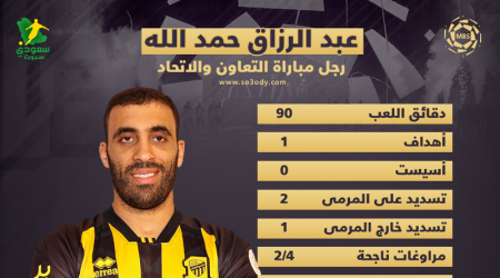 رجل مباراة التعاون والاتحاد.. حمد الله يسجل ويواصل خطف الأضواء