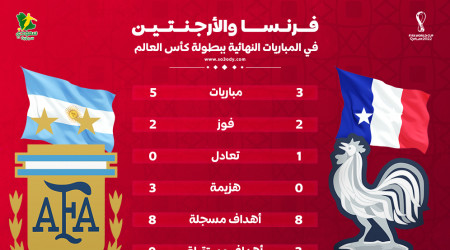 فرنسا تخسر كأس عالم بـدون هزيمة..ولعنة النهائيات تهدد الأرجنتين فرنسا تخسر كأس عالم بـدون هزيمة..ولعنة النهائيات تهدد الأرجنتين