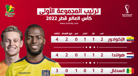 قطر 2022| الإكوادور وهولندا في صراع الصدارة.. والعنابي يودع مبكرا