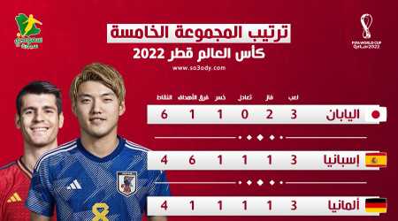 قطر 2022| اليابان تتصدر وإسبانيا تتأهل.. وألمانيا خارج المونديال