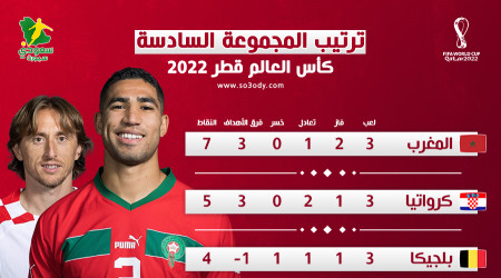 قطر 2022| تأهل تاريخي للمغرب.. وكرواتيا تنهي أحلام بلجيكا