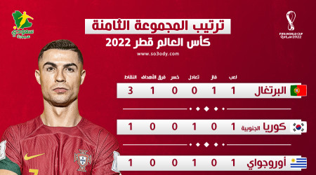 قطر 2022| ترتيب المجموعة الثامنة.. رونالدو في الصدارة مع البرتغال