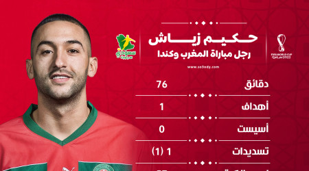 قطر 2022| زياش الأفضل في ليلة تأهل المغرب أمام كندا