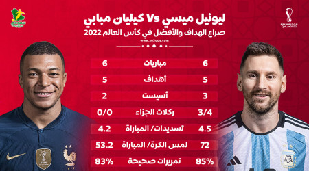 قطر 2022| هل ميسي منتهي؟.. أرقام تحسم معركة القرن ضد مبابي قطر 2022| هل ميسي منتهي؟.. أرقام تحسم معركة القرن ضد مبابي