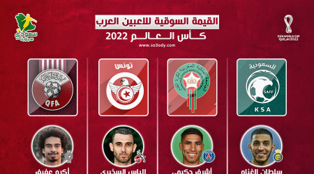 كأس العالم 2022| نجوم المغرب الأغلى عربيا.. والنصر ينقذ الأخضر
