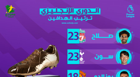 محمد صلاح ينقذ الحذاء الذهبي من سون.. قائمة هدافي البريميرليج