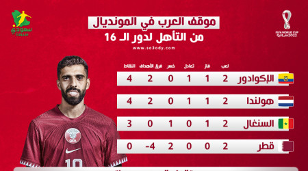 قطر 2022|حسابات تأهل العرب..معجزة تونسية وفرصتان للسعودية والمغرب
