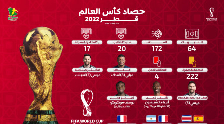 مونديال الأرقام القياسية.. بداية عصر مبابي وإنجاز تاريخي لميسي