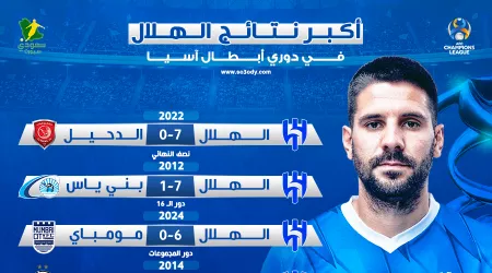  أكبر نتائج الهلال في آسيا بعد سداسية مومباي .. أرقام مرعبة