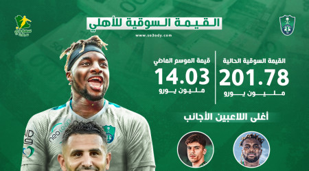 زيادة خيالية في قيمة الأهلي السوقية..علامة استفهام بعد لقاء الفتح