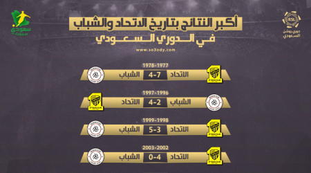 الاتحاد يهدد مستقبل البلطان بـسباعيات وخماسيات مذلة في الشباب