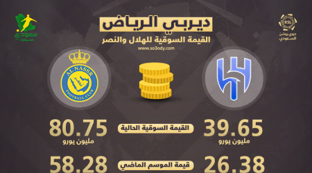 القيمة السوقية للديربي| رونالدو يمنح النصر تفوق كاسح على الهلال