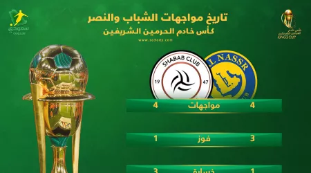 النصر يكتسح الشباب في كأس خادم الحرمين الشريفين.. الأرقام تؤكد