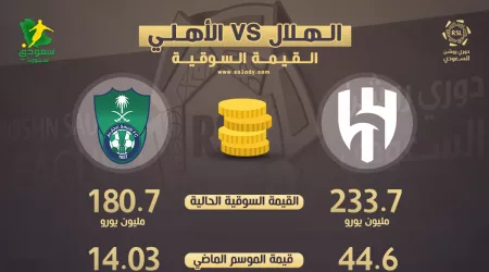 الهلال ضد الأهلي.. قمة كروية تكسر حاجز الـ400 مليون يورو