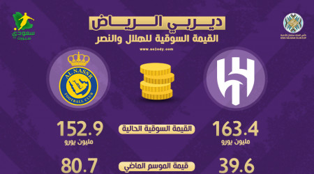 الهلال ضد النصر.. 1.3 مليار ريال تشعل نهائي البطولة العربية