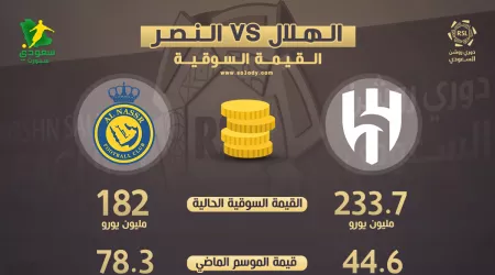 الهلال ضد النصر.. الأغلى يغيب عن ديربي الـ415 مليون يورو