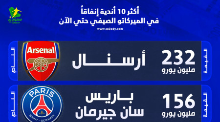 الهلال في القائمة .. أكثر 10 أندية إنفاقا في ميركاتو 2023