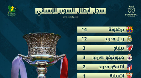 انتهت (14-12).. ريال مدريد يفشل في معادلة سجل برشلونة التاريخي