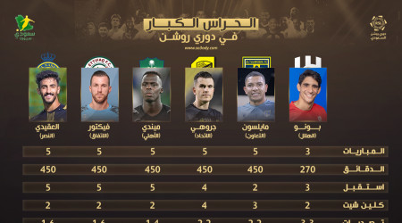  بالأرقام.. جروهي يحرج الاتحاد ونجم التعاون يتألق في دوري روشن