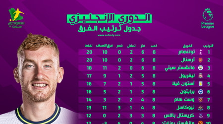 ترتيب الدوري الإنجليزي بعد الجولة 8| هدف يحول الصدارة إلى لندن ترتيب الدوري الإنجليزي بعد الجولة 8 | هدف يحول الصدارة إلى لندن