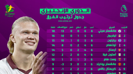 ترتيب الدوري الإنجليزي بعد نهاية الجولة 6| ليفربول يطارد سيتي