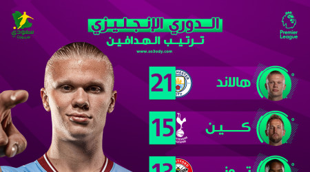 ترتيب هدافي الدوري الإنجليزي بعد الجولة 20| هالاند بدون منافسة