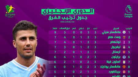 جدول ترتيب الدوري الإنجليزي بعد نهاية الجولة الثالثة| سقوط أرسنال جدول ترتيب الدوري الإنجليزي بعد نهاية الجولة الثالثة| سقوط أرسنال