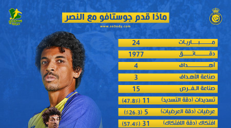 جوستافو يفاجئ النصر .. أرقام مثيرة هجوميا تربك إدارة آل معمر