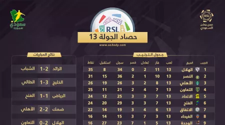  الدوري السعودي جولة 13|قمة رونالدو..تقدم الأهلي وأكبر حصيلة للنصر