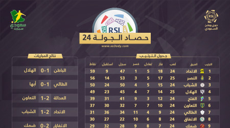 حصاد الجولة 24| الاتحاد يقتل حلم النصر والشباب.. وكارثة للهلال