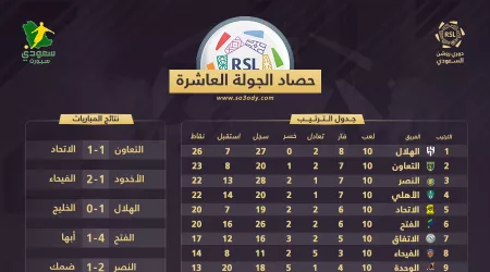 حصاد روشن 10| رقم مميز لرونالدو.. التعاون لعنة موسمية للاتحاد