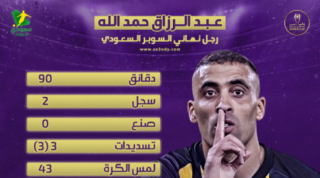 حمد الله الأفضل.. نجم الاتحاد يحتكر جوائز السوبر السعودي