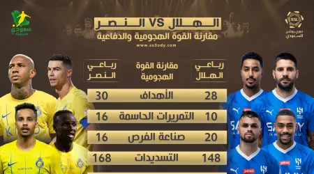 دفاع الهلال يتفوق.. ورونالدو يؤكد شراسة النصر الهجومية