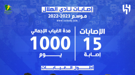 كارثة داخل الهلال تخدم النصر.. 15 إصابة بـ1000 يوم