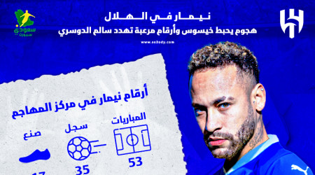  نيمار في الهلال.. هجوم يحبط خيسوس وأرقام مرعبة تهدد سالم الدوسري