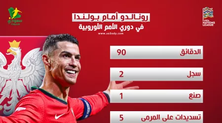  أرقام رونالدو مع البرتغال أمام بولندا في دوري الأمم الأوروبية