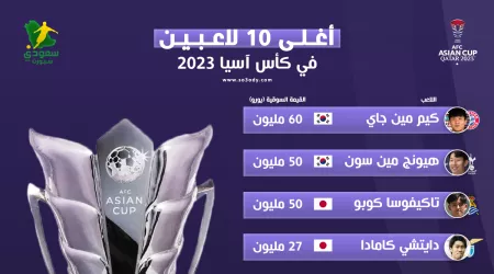  أغلى 10 لاعبين في كأس آسيا 2023.. سيطرة يابانية كورية وغياب عربي
