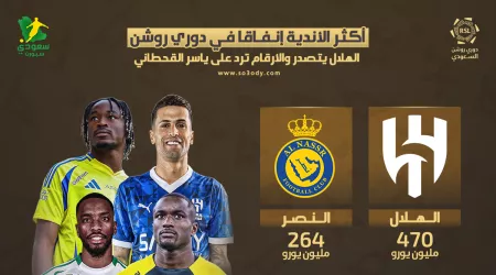  أكثر الأندية إنفاقا ودفعا للرواتب .. الهلال يتصدر وترتيب الأهلي يصدم ياسر القحطاني