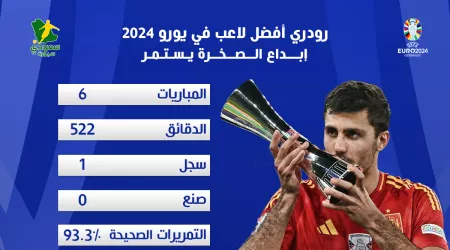 إحصائيات رودري أفضل لاعب في يورو 2024.. إبداع الصخرة يستمر