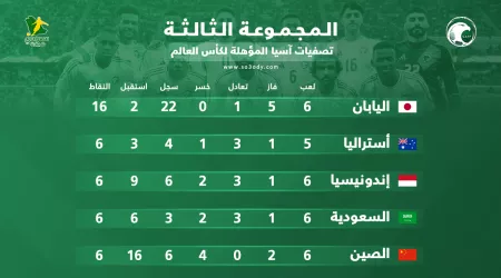  الأخضر يعاني .. ترتيب مجموعة السعودية في تصفيات آسيا المؤهلة لكأس العالم