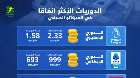  الدوريات الأكثر انفاقا في الميركاتو الصيفي الجاري.. الإنجليزي يتصدر