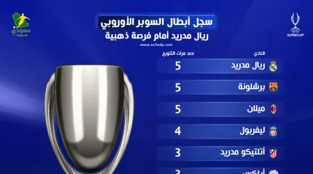 السجل الذهبي للأبطال.. ريال مدريد أمام فرصة ذهبية في السوبر الأوروبي