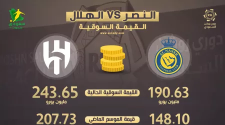  القيمة السوقية لفريقي النصر والهلال قبل ديربي الرياض.. غياب رونالدو